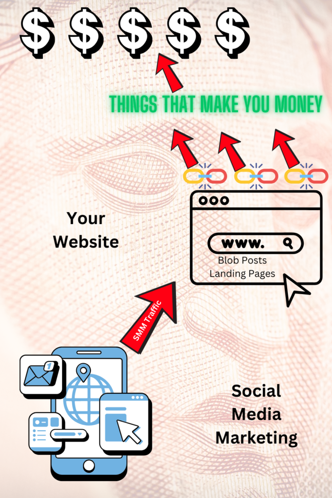 isual representation of a digital marketing plan showing how social media marketing drives traffic to a website, leading to monetization through blog posts, landing pages, and affiliate links.