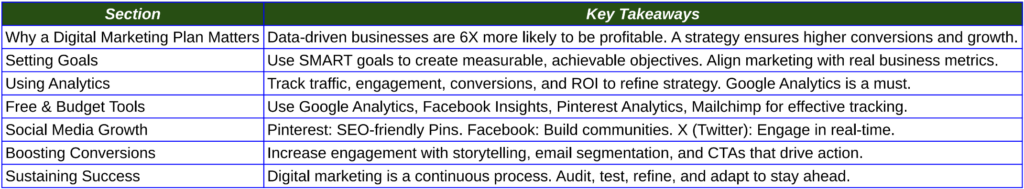 Digital marketing plan key takeaways table summarizing essential strategies, including data-driven decision-making, goal setting, analytics, budget-friendly tools, social media growth, conversion optimization, and long-term sustainability.